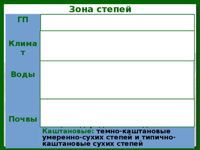 Заполните таблицу природные зоны казахстана. Таблица природные лесостепи и степи зоны география 8 класс. Степи и лесостепи таблица 8 класс. Таблица лесостепи и степи по географии 8. Таблица по лесостепи и степи 8 класс.