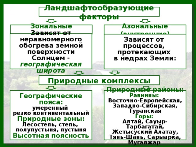 Ландшафтообразующие факторы Зональные (внешние) Азональные (внутренние) Зависят от неравномерного обогрева земной поверхности Солнцем - географическая широта Зависят от процессов, протекающих в недрах Земли:  Природные комплексы   Географические пояса: Природные районы: умеренный Равнины: Восточно-Европейская, Западно-Сибирская, Туранская резко континентальный Горы: Природные зоны: Алтай, Сауыр-Тарбагатай, Жетысуский Алатау, Тянь-Шань, Сарыарка, Мугалжар Лесостепь, степь,  полупустыня, пустыня Высотная поясность  