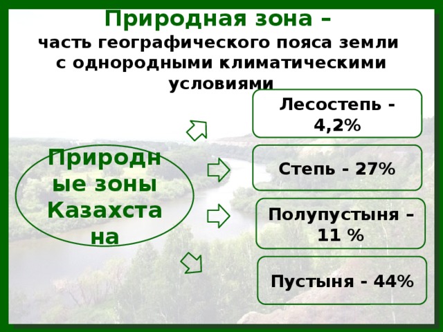 Природная зона –  часть географического пояса земли  с однородными климатическими условиями Лесостепь - 4,2% Природные зоны Казахстана Степь - 27% Полупустыня – 11 % Пустыня - 44% 
