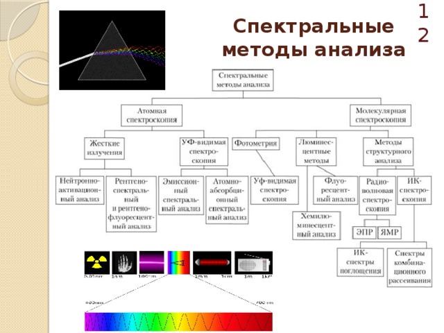  Спектральные методы анализа 