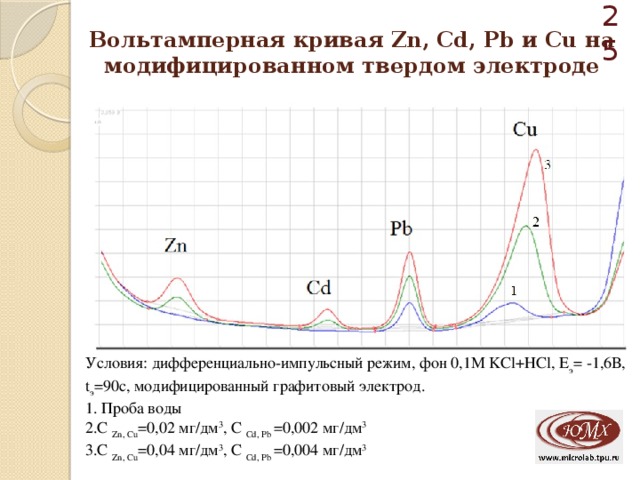 Вольтамперная кривая Zn, Cd, Pb и Cu на модифицированном твердом электроде Условия: дифференциально-импульсный режим, фон 0,1М KCl+НСl, Е э = -1,6В, t э =90c, модифицированный графитовый электрод.  Проба воды С Zn, Cu =0,02 мг/дм 3 , С Cd, Pb =0,002 мг/дм 3 С Zn, Cu =0,04 мг/дм 3 , С Cd, Pb =0,004 мг/дм 3 