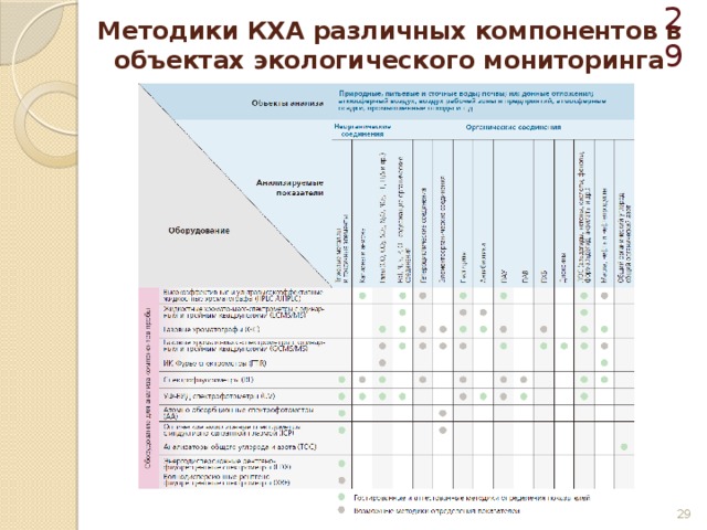  Методики КХА различных компонентов в объектах экологического мониторинга  