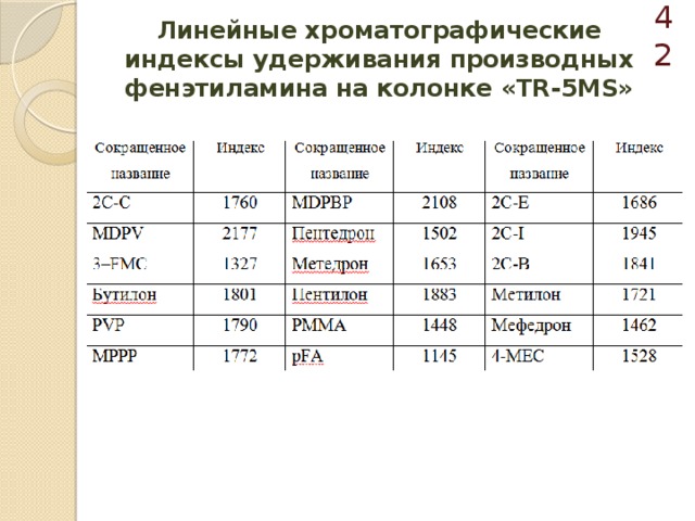  Линейные хроматографические индексы удерживания производных фенэтиламина на колонке «TR-5MS» 