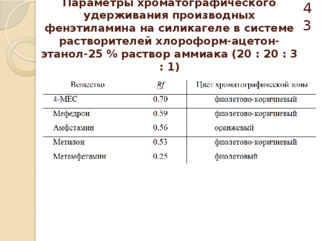  Параметры хроматографического удерживания производных фенэтиламина на силикагеле в системе растворителей хлороформ-ацетон-этанол-25 % раствор аммиака (20 : 20 : 3 : 1) 