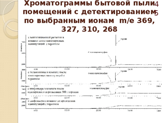  Хроматограммы бытовой пыли помещений с детектированием по выбранным ионам m/e 369, 327, 310, 268 