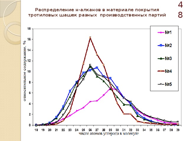  Распределение н-алканов в материале покрытия тротиловых шашек разных производственных партий 