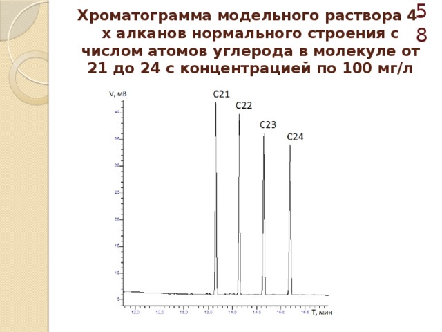  Хроматограмма модельного раствора 4-х алканов нормального строения с числом атомов углерода в молекуле от 21 до 24 с концентрацией по 100 мг/л 