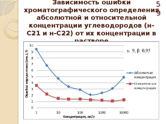  Зависимость ошибки хроматографического определения абсолютной и относительной концентрации углеводородов (н-С21 и н-С22) от их концентрации в растворе 