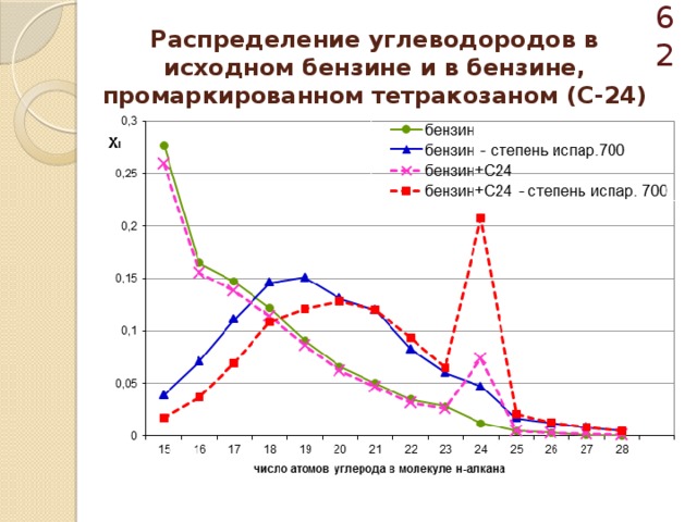  Распределение углеводородов в исходном бензине и в бензине, промаркированном тетракозаном (С-24) 