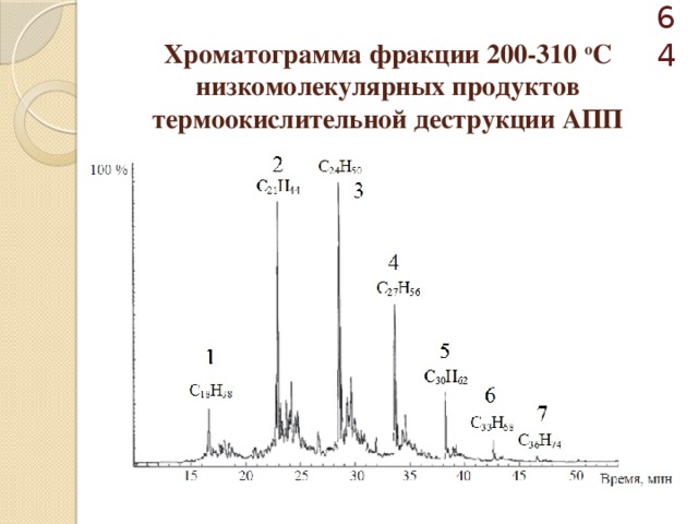  Хроматограмма фракции 200-310 о C низкомолекулярных продуктов термоокислительной деструкции АПП 