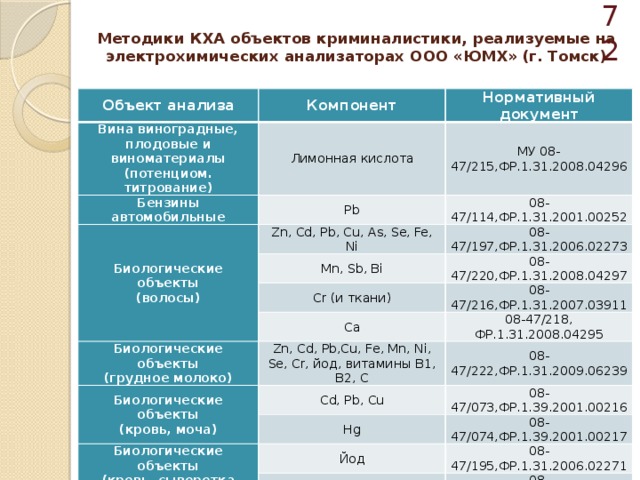  Методики КХА объектов криминалистики, реализуемые на электрохимических анализаторах ООО «ЮМХ» (г. Томск) Объект анализа Компонент Вина виноградные, плодовые и виноматериалы Бензины автомобильные Нормативный документ Лимонная кислота (потенциом. титрование) МУ 08-47/215,ФР.1.31.2008.04296 Pb Биологические объекты Zn, Cd, Pb, Cu, As, Se, Fe, Ni (волосы) 08-47/114,ФР.1.31.2001.00252 08-47/197,ФР.1.31.2006.02273 Mn, Sb, Bi 08-47/220,ФР.1.31.2008.04297 Cr (и ткани) 08-47/216,ФР.1.31.2007.03911 Ca Биологические объекты 08-47/218, ФР.1.31.2008.04295 Биологические объекты Zn, Cd, Pb,Cu, Fe, Mn, Ni, Se, Cr, йод, витамины В1, В2, С (грудное молоко) (кровь, моча) 08-47/222,ФР.1.31.2009.06239 Cd, Pb, Cu 08-47/073,ФР.1.39.2001.00216 Hg Биологические объекты 08-47/074,ФР.1.39.2001.00217 (кровь, сыворотка крови) Йод Биологические объекты (моча) Se 08-47/195,ФР.1.31.2006.02271 Уран 08-47/194,ФР.1.31.2006.02270 08-47/105,ФР.1.39.2001.00215 Йод 08-47/148,ФР.1.31.2004.01109 Se 08-47/137,ФР.1.31.2003.00936 