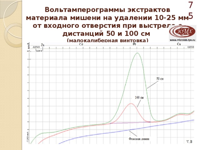  Вольтамперограммы экстрактов материала мишени на удалении 10-25 мм от входного отверстия при выстреле с дистанций 50 и 100 см  (малокалиберная винтовка) 