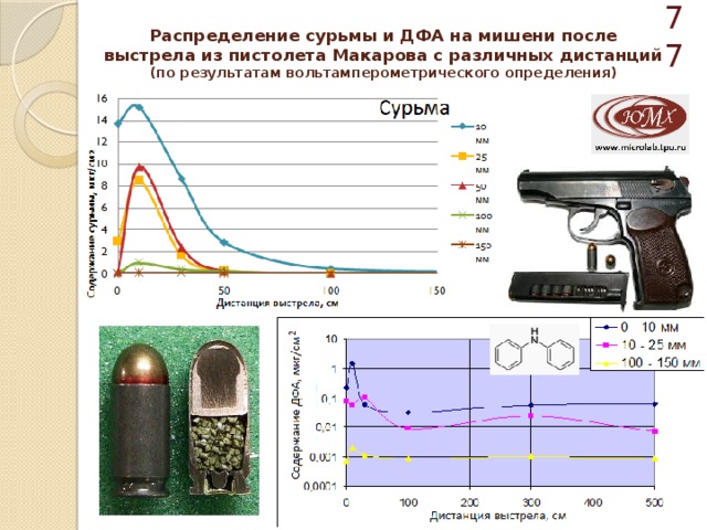  Распределение сурьмы и ДФА на мишени после выстрела из пистолета Макарова с различных дистанций  (по результатам вольтамперометрического определения) 