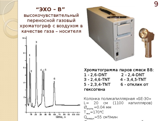  “ ЭХО – В” высокочувствительный переносной газовый хроматограф c воздухом в качестве газа – носителя Хроматограмма паров смеси ВВ: 1 - 2,6-DNT 2 - 2,4-DNT 3 - 2,4,6-TNT 4 - 3,4,5-TNT 5 - 2,3,4-TNT 6 - отклик от гексогена Колонка поликапиллярная «SE-30» L= 20 см (1100 капилляров) Ø внутр. =0.04 мм Т пкк =170 0 С Q воздух =55 см 3 /мин Детектор ионизационный с перестраиваемой селективностью 