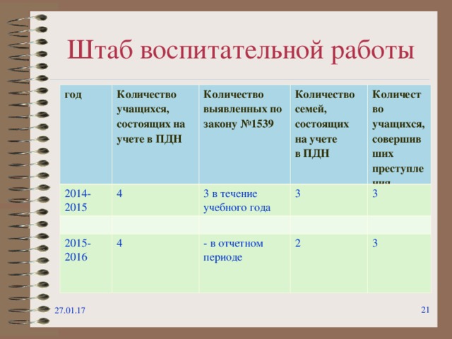 Штаб воспитательной работы год Количество учащихся, состоящих на учете в ПДН 2014-2015 4 Количество выявленных по закону №1539 Количество семей, состоящих на учете в ПДН 3 в течение учебного года 2015-2016 Количество учащихся, совершивших преступления 3 4 3 - в отчетном периоде 2 3  27.01.17 