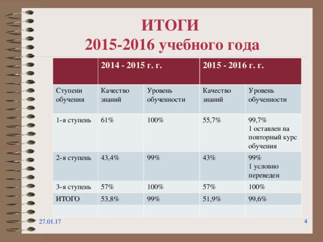 ИТОГИ  2015-2016 учебного года 2014 - 2015 г. г. Ступени обучения 1-я ступень Качество знаний 61% 2015 - 2016 г. г.  2-я ступень Уровень обученности Качество знаний 100% 43,4% 3-я ступень 55,7% 57% ИТОГО 99% Уровень обученности 99,7% 1 оставлен на повторный курс обучения 53,8% 43% 100% 57% 99% 99% 1 условно переведен 100% 51,9% 99,6% 27.01.17  