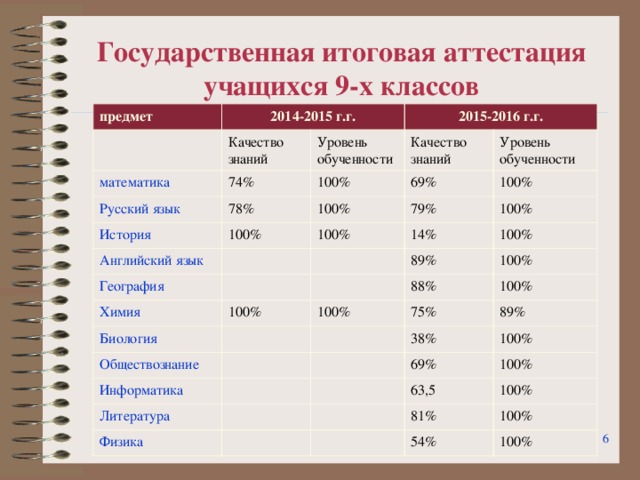 Государственная итоговая аттестация учащихся 9-х классов предмет 2014-2015 г.г. Качество знаний математика 2015-2016 г.г. 74% Уровень обученности Русский язык Качество знаний История 100% 78% 69% 100% Уровень обученности Английский язык 100% 100% 100% 79% География 14% 100% Химия Биология 100% 89% 100% 88% 100% 100% Обществознание Информатика 75% 100% 38% 89% Литература Физика 69% 100% 63,5 100% 100% 81% 54% 100% 100%  