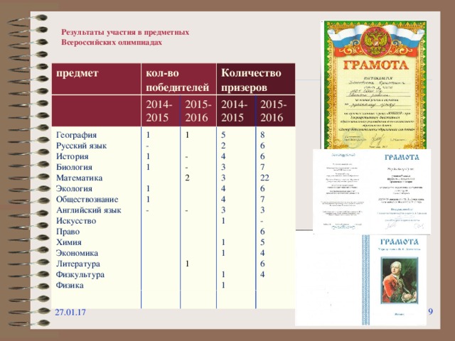  Результаты участия в предметных Всероссийских олимпиадах предмет кол-во победителей География Русский язык История Биология Математика Экология Обществознание Английский язык Искусство Право Химия Экономика Литература Физкультура Физика 2014-2015 Количество призеров 2015-2016 1 - 1 1 1 1 - 2014-2015 1 - - 2 - 1 2015-2016 5 2 4 3 3 4 4 3 1 1 1 1 1 8 6 6 7 22 6 7 3 - 6 5 4 6 4  27.01.17  