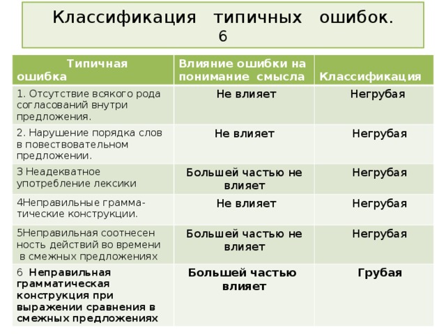 Порядок слов в предложении ошибки