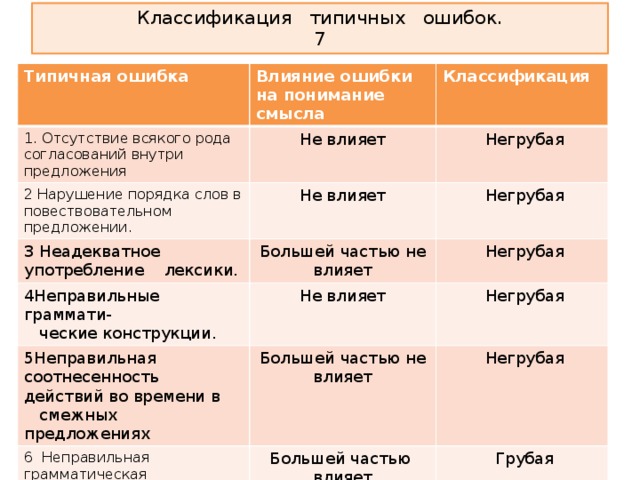 Классификация типичных ошибок.  7 Типичная ошибка  Влияние ошибки на понимание смысла 1. Отсутствие всякого рода согласований внутри предложения Классификация Не влияет 2 Нарушение порядка слов в повествовательном предложении.  Негрубая Не влияет 3 Неадекватное употребление лексики.  Негрубая Большей частью не влияет 4Неправильные граммати- 5Неправильная соотнесенность действий во времени в  ческие конструкции. Не влияет  Негрубая  Негрубая  смежных предложениях Большей частью не влияет 6 Неправильная грамматическая конструкция при выражении срав нения в смежных предложениях.  Негрубая Большей частью влияет 7 Выпадение смыслового звена при противопоставлении двух смежных предложений   Грубая  Влияет  Грубая  