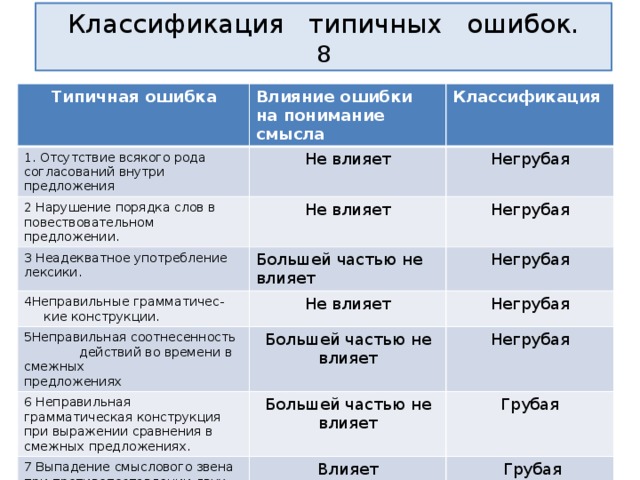 Классификация типичных ошибок.  8  Типичная ошибка Влияние ошибки на понимание смысла 1. Отсутствие всякого рода согласований внутри предложения Классификация Не влияет 2 Нарушение порядка слов в повествовательном предложении. Негрубая Не влияет 3 Неадекватное употребление лексики. 4Неправильные грамматичес- Негрубая Большей частью не влияет Негрубая  кие конструкции. Не влияет 5Неправильная соотнесенность действий во времени в смежных 6 Неправильная грамматическая конструкция при выражении сравнения в смежных предложениях. Негрубая Большей частью не влияет предложениях Негрубая Большей частью не влияет 7 Выпадение смыслового звена при противопоставлении двух смежных предложений Грубая Влияет 8 Нарушение причинно- следственных связей в смежных предложениях.  Грубая Влияет  Грубая  