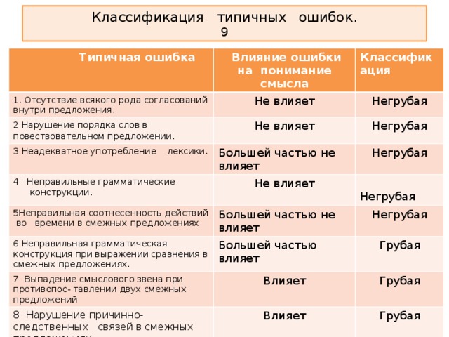 Классификация типичных ошибок.  9  Типичная ошибка   Влияние ошибки на понимание смысла 1. Отсутствие всякого рода согласований внутри предложения. Классификация Не влияет 2 Нарушение порядка слов в повествовательном предложении . Негрубая Не влияет 3 Неадекватное употребление лексики. Негрубая Большей частью не влияет 4 Неправильные грамматические 5Неправильная соотнесенность действий во времени в смежных предложениях Не влияет  конструкции. Негрубая  Негрубая Большей частью не влияет 6 Неправильная грамматическая конструкция при выражении сравнения в смежных предложениях. Негрубая Большей частью влияет 7 Выпадение смыслового звена при противопос- тавлении двух смежных предложений Грубая Влияет 8 Нарушение причинно- следственных связей в смежных предложениях. Грубая Влияет 9 Нарушение логической и смысловой законченности предложений. Грубая Влияет Грубая 