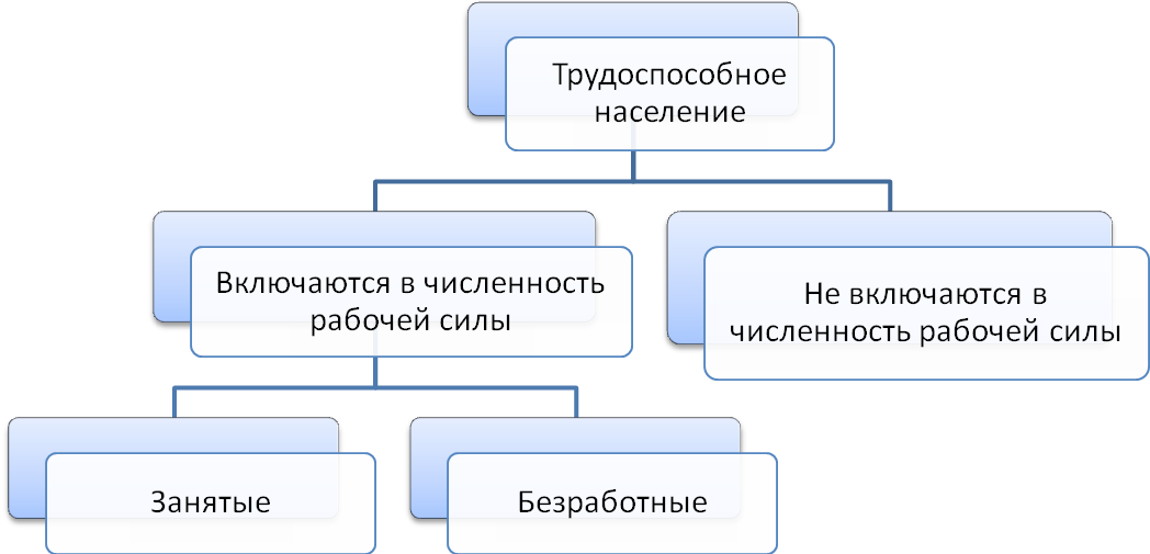 Занятые трудоспособные