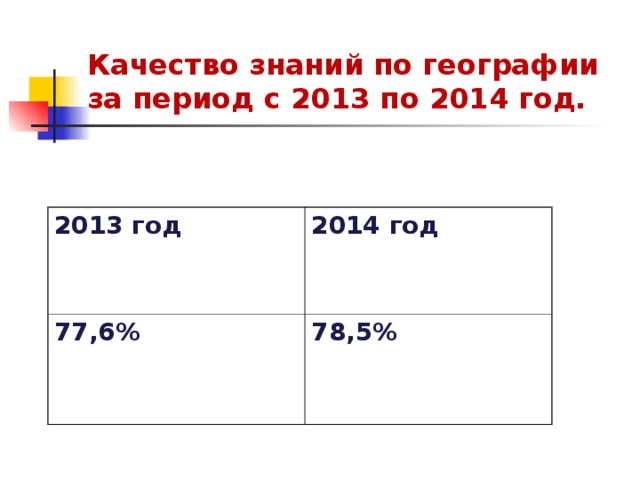 Качество знаний по географии за период с 2013 по 2014 год. 2013 год 77,6% 2014 год 78,5%  