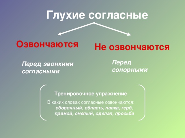 Глухие согласные Озвончаются Не озвончаются Перед сонорными Перед звонкими согласными Тренировочное упражнение В каких словах согласные озвончаются: сборочный, область, лавка, герб, прямой, смелый, сделал, просьба 