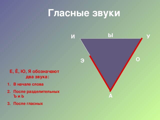 Гласные звуки Ы И У О Э Е, Ё, Ю, Я обозначают два звука: В начале слова После разделительных Ъ и Ь После гласных А 