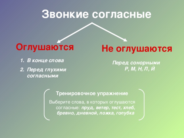 Звонкие согласные Оглушаются Не оглушаются В конце слова Перед глухими согласными Перед сонорными Р, М, Н, Л, Й Тренировочное упражнение Выберите слова, в которых оглушаются согласные: пруд, ветер, тест, хлеб, бревно, дневной, ложка, голубка 