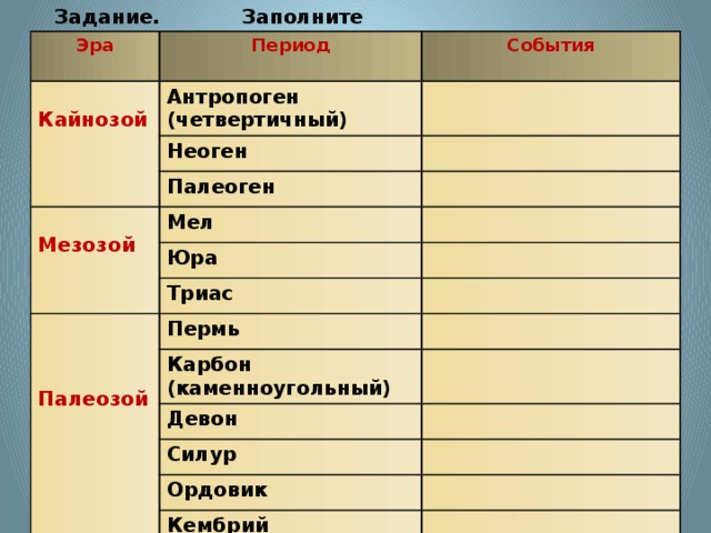 Задание. Заполните геохронологическую таблицу Эра  Период События Кайнозой Антропоген (четвертичный) Неоген Палеоген Мезозой Мел Юра Триас Пермь Карбон (каменноугольный) Палеозой Девон Силур Ордовик Кембрий Протерозой - Архей - 