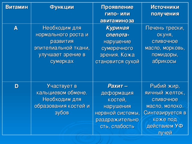 Витамин А Функции Проявление гипо- или авитаминоза Необходим для нормального роста и развития эпителиальной ткани, улучшает зрение в сумерках D Куриная слепота- нарушение сумеречного зрения. Кожа становится сухой Источники получения Участвует в кальциевом обмене. Необходим для образования костей и зубов Печень трески, окуня, сливочное масло, морковь, помидоры, абрикосы Рахит – деформация костей, нарушения нервной системы, раздражительность, слабость Рыбий жир, яичный желток, сливочное масло, молоко. Синтезируется в коже под действием УФ лучей 