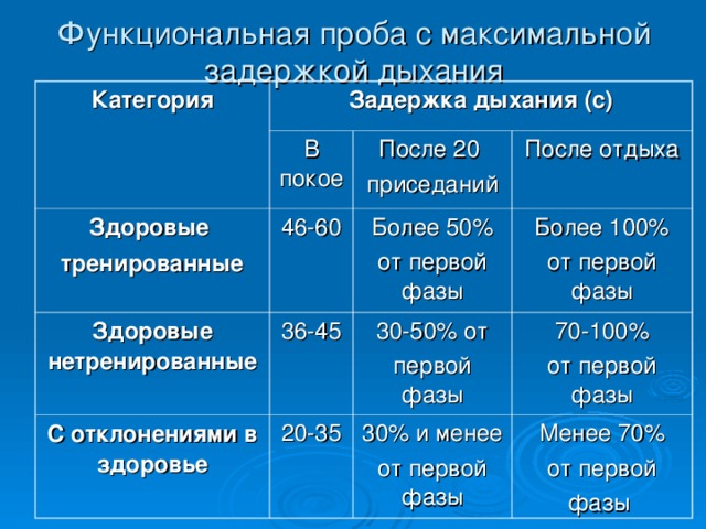 Время задержки дыхания. Функциональная проба с максимальной задержкой дыхания до и после. Задержка дыхания норма таблица. Норма по задержке дыхания. Функциональные пробы после 20 приседаний.