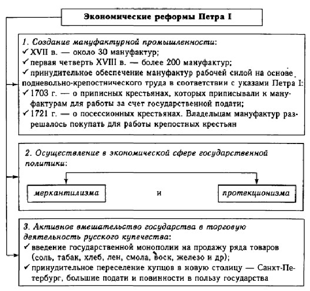 Схема реформ петра 1