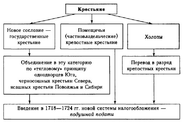 Укажи способы пополнения категории государственных крестьян