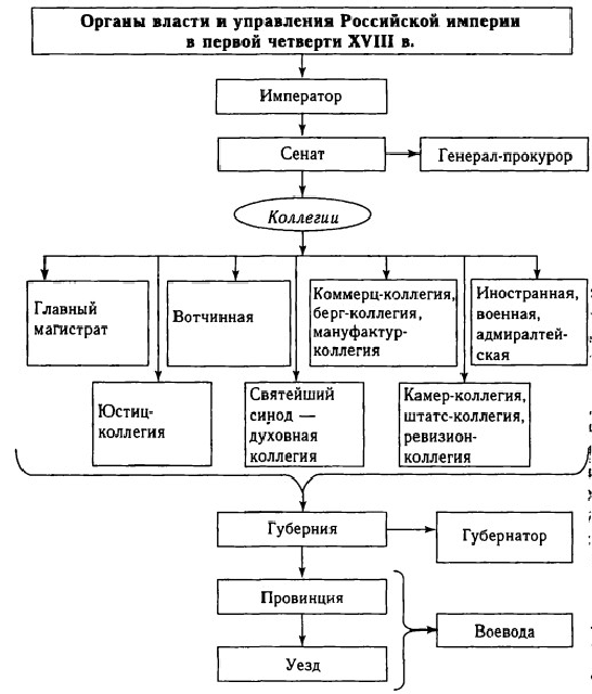 Составить схему государственного управления при петре 1