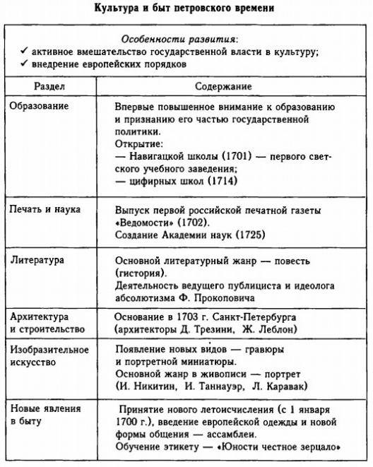 Эпохи истории 8 класс. Культура Петра 1 таблица. Таблица перемены в культуре России в годы петровских реформ таблица. Культура в эпоху Петра 1 таблица. Перемены в культуре России в годы петровских реформ таблица.