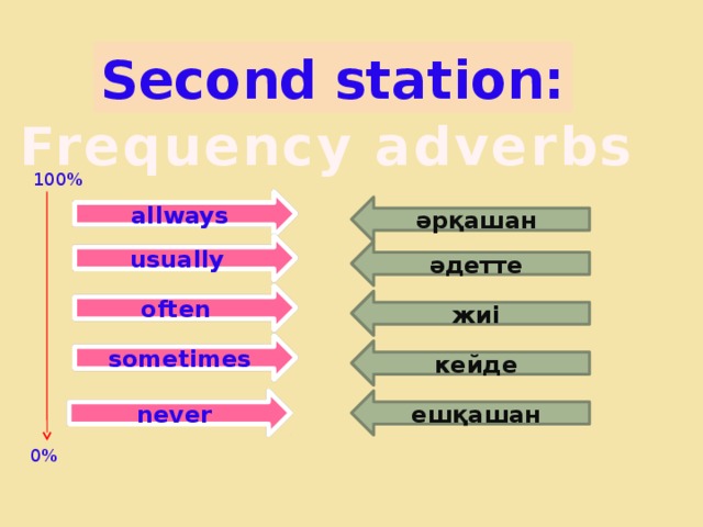 Adverbs of frequency wordwall