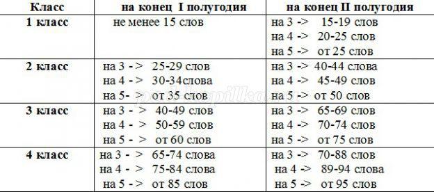 Сколько слов должно быть в проекте 11 класс