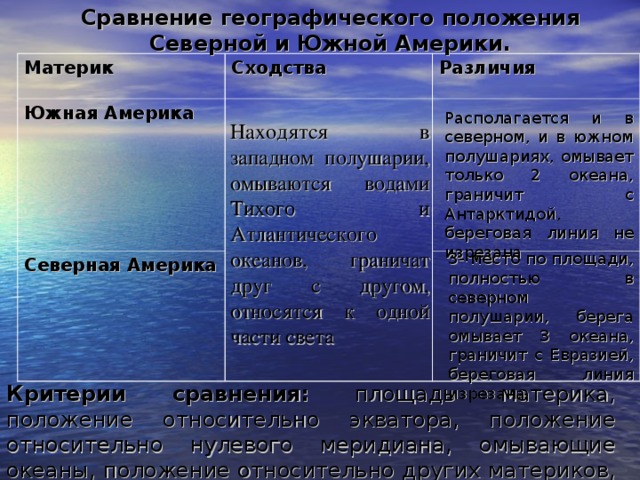 Черты сходства и различия в природе океанов. Сходства и различия северных и южных материков. Сходства Северной и Южной Америки. Различия Северной и Южной Америки. Сравнение Северной и Южной Америки.