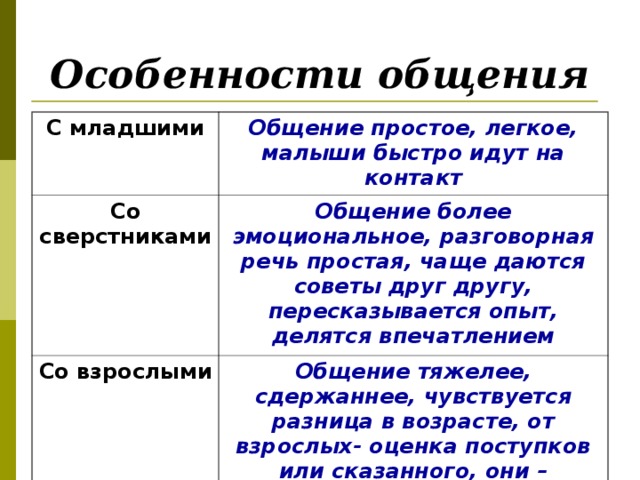 Общение со сверстниками и старшими. Таблица общение со сверстниками и общение со старшими. Особенности общения со сверстниками. Особенности общения. Особенности общения со сверстниками старшими и младшими.