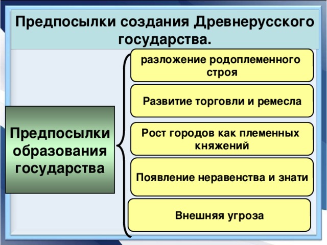 Предпосылки создания Древнерусского государства.  разложение родоплеменного строя   Развитие торговли и ремесла  Предпосылки образования государства  Рост городов как племенных княжений   Появление неравенства и знати   Внешняя угроза  