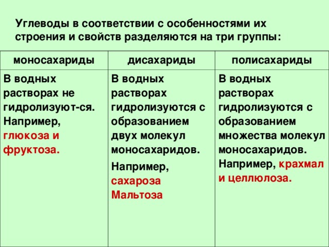 Углеводы в соответствии с особенностями их строения и свойств разделяются на три группы: моносахариды дисахариды В водных растворах не гидролизуют-ся. Например, глюкоза и фруктоза. полисахариды В водных растворах гидролизуются с образованием двух молекул моносахаридов. Например, сахароза Мальтоза В водных растворах гидролизуются с образованием множества молекул моносахаридов. Например, крахмал и целлюлоза.  