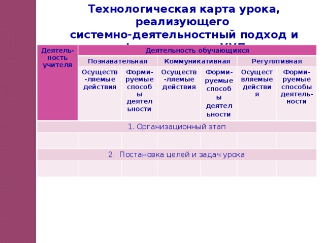 Технологическая карта организационный этап