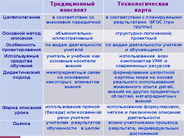 Конспект урока и технологическая карта в чем разница