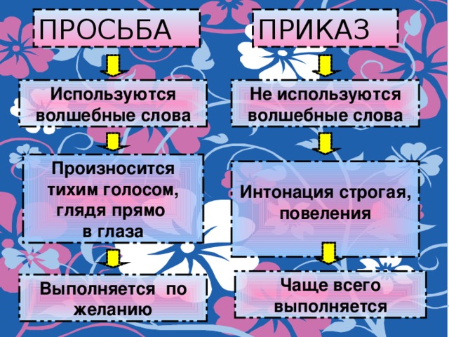 Вежливая просьба риторика 2 класс презентация