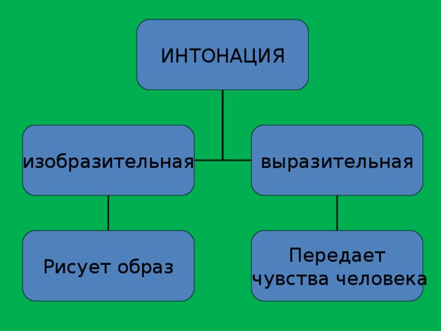 В каждой интонации спрятан человек 4 класс конспект и презентация