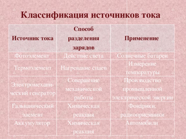 Название источника. Источник тока способ разделения зарядов применение. Таблица классификация источников тока. Классификация источников электрического тока. Классификация источников тока таблица 8 класс физика.