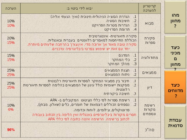 הערכה 10% יבוא לידי ביטוי ב: 20% קריטריון להערכה 10% הגדרת הסוגיה הניהולית-חינוכית (ואיך הגעתי אליה) חשיבות הסוגיה הגדרות מטרות הפרויקט תרומת הפרויקט 15% מבוא 15% סקירה תיאורטית- אינטגרטיבית סקירת ספרות 25% 15% המדגם כלי המחקר מהלך המחקר הכוללת התייחסות למאמרים רלוונטיים בעברית ובאנגלית. הצגת הממצאים ניתוח הממצאים 25% סקירה טובה מאוד אך ארוכה מדי. אין צורך בהרחבה שלעיתים מיותרת. יחד עם זאת יש שימוש בפרטי ביבליוגרפיה עדכניים. מתודולוגיה 25% 10% ממצאים חיבור בין ממצאי המחקר לספרות תיאורטית רלבנטית מסקנות יישומיות כולל עיגון של הממצאים בהלימה לספרות תיאורטית רלוונטית חשיבה ביקורתית 25% 96% רשימת ספרות לפי כללי הציטוט המקובלים ב- APA נספחים הכוללים דוגמאות של חומרים, כלים (שאלון, מבחן), פרוטוקולים, צילומים, לוחות וכדומה.  6% דיון רשימת מקורות ונספחים חסרים מקורות ביבליוגרפיים באנגלית ואין הלימה בין הכתוב בעבודה לכתוב ברשימה. הרשימה איננה כתובה לפי כללי APA סה